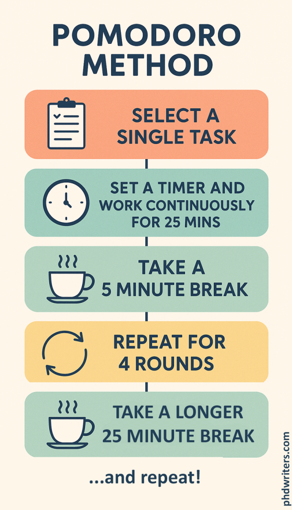 Pomodoro method diagram